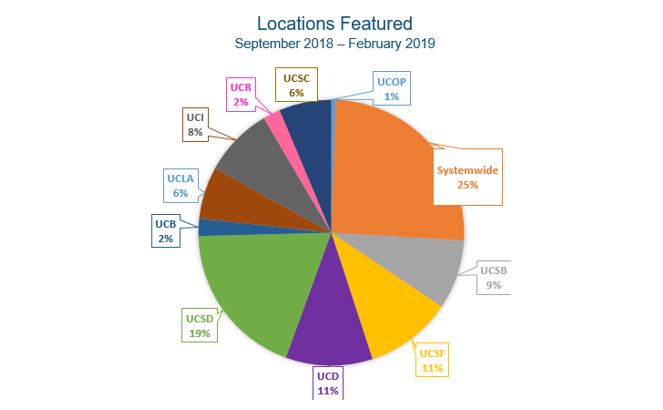 chart of locations featured in the UC IT Blog for the past six months
