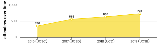chart showing UCTech attendee growth over 3 years