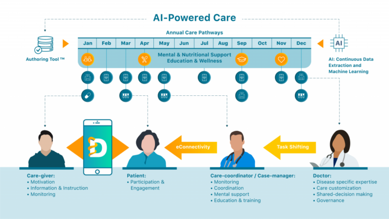 AI Powered Care