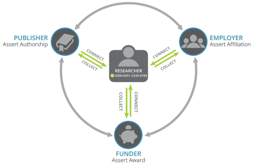 Publisher, Employer, Funder cycle