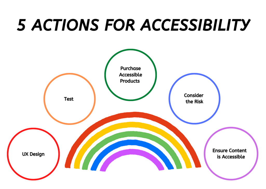 Five Actions for Accessibility Schematic