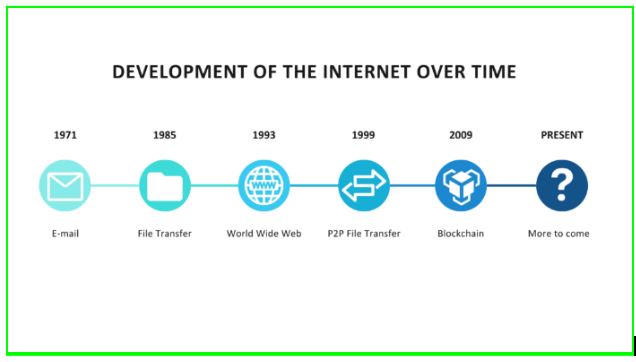 Devevelopment of the internet over time: 1971 (email), 1985 (File Transfer), 1993 (World Wide Web), 1999 (P2P File Transfer), 2009 (Blockchain), Present (?) -  More to come