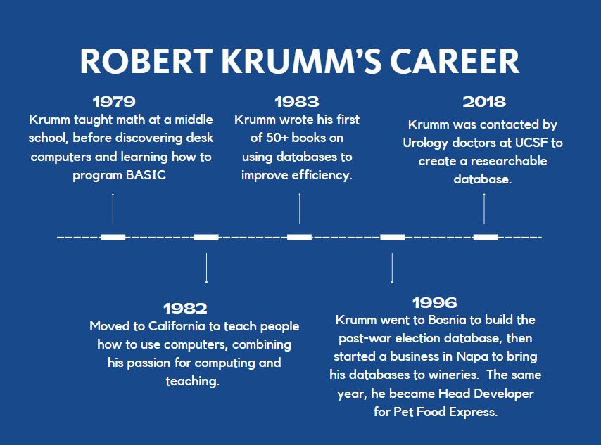 Robert Krumm Career Timeline, from 1979 to today