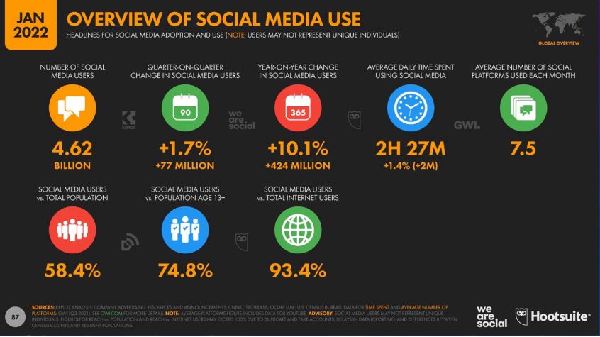 Update of social media use: Hootsuite