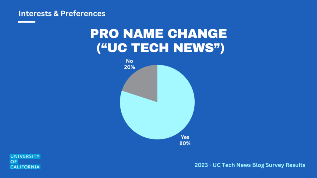 Pro name change "UC Tech News" Yes 80% No 20%