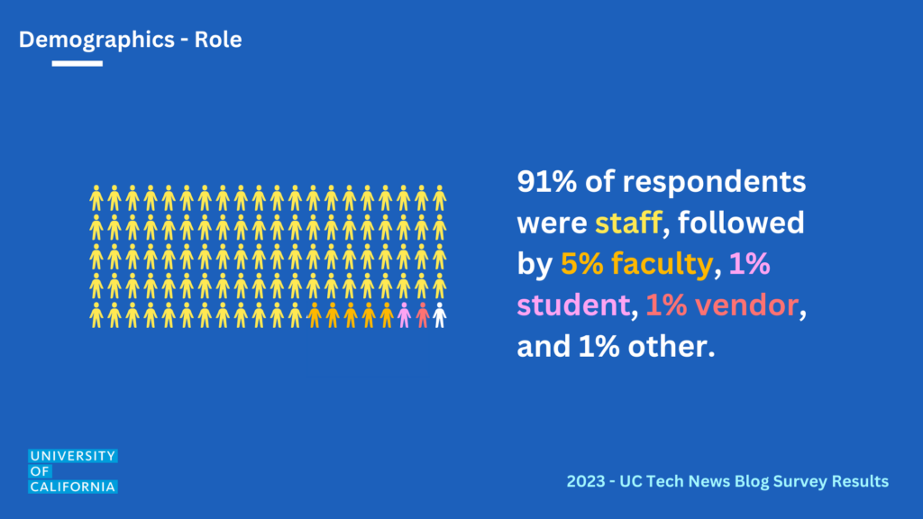 Demographics: 91% of respondents were staff, followed by 5% faculty, 1% student, 1% vendor, and 1% other.