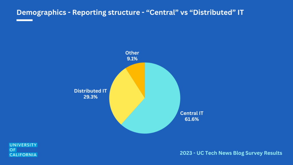 Demographics - reporting relationships among “IT employees” - 61% report directly to a CIO, called “Central,” 29.3% report to another university leader, called “Distributed,” 9.1% other