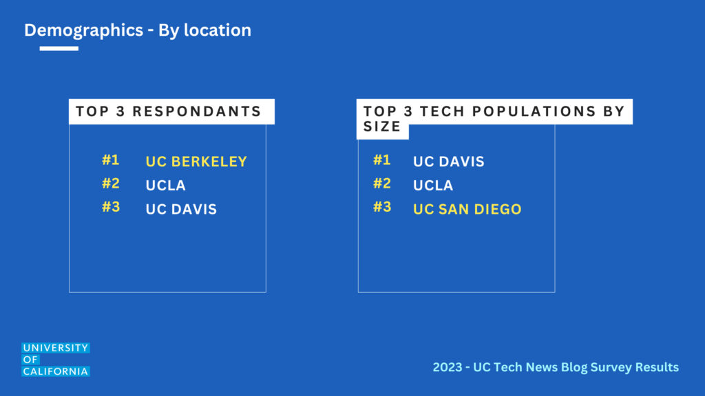 UC BERKELEY
UCLA
UC DAVIS
top 3 RESPONDANTS
#1
#2
#3
#1
#2
#3
UC DAVIS
UCLA
UC SAN DIEGO
top 3 TECH POPULATIONS by size
