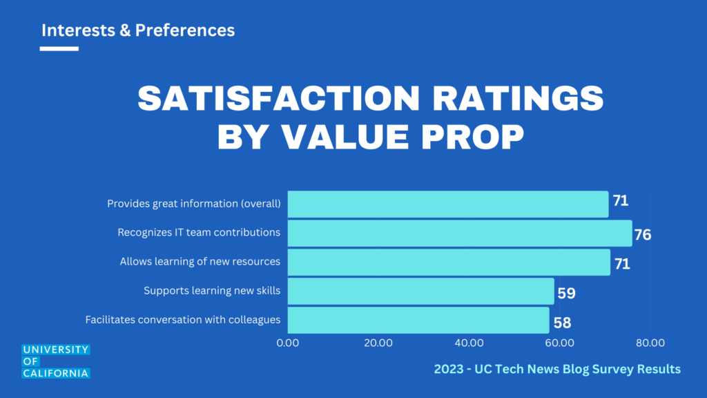 Satisfaction rating by value prop
Provides great information overall: 71%
Recognizes IT team contributions: 76%
Allows learning of new resources: 71%
Supports learning new skills: 59%
Facilitates conversations with colleagues: 58%