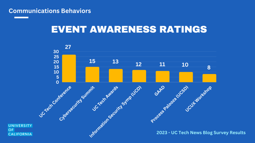 Event awareness rating
UC Tech conference: 27
Cybersecurity summit 15
UC Tech awards 13
Information security symp 12
GAAD 11
Process Palooza 10
UCUX Workshop 8