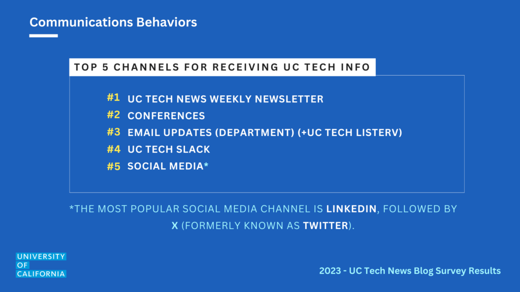 1 UC TECH NEWS WEEKLY 2 NEWSLETTER
3 CONFERENCES
4 EMAIL UPDATES (DEPARTMENT) (+uc tECH LISTERV)
5 UC TECH SLACK
6 SOCIAL MEDIA*
top 5 CHANNELS FOR RECEIVING UC TECH INFO
*The most popular social media channel is LinkedIn, followed by X (FORMERLY KNOWN AS TWITTER).